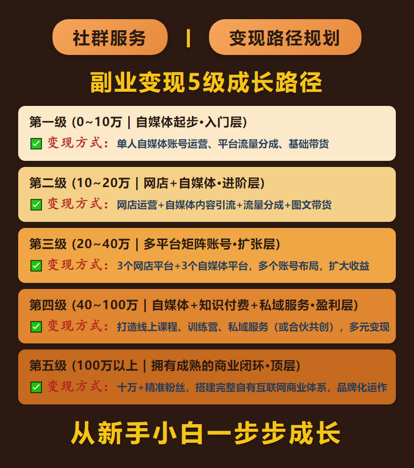 副业变现5级成长路径.png 副业变现5级成长路径.png